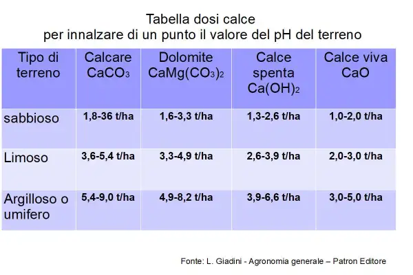 Tabella dosi calce per innalzare il pH del terreno. Indica a cosa serve la calce, con dosaggi per terreni sabbiosi, limosi e argillosi.