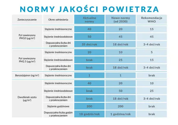 Tabela pokazuje normy jakości powietrza, w tym dopuszczalne stężenie pyłu PM2.5 w domu.