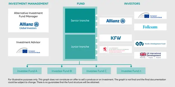 Schemat przedstawia strukturę funduszu z aktywnej alokacji, gdzie Allianz Global Investors zarządza funduszem, a inwestorzy to m.in. Allianz, KFW, EBI.