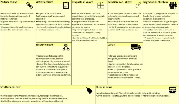 Il canvas descrive un modello di business per appartamenti sostenibili, evidenziando partner, attività, proposte di valore, relazioni, segmenti di clientela, risorse, canali, costi e ricavi.