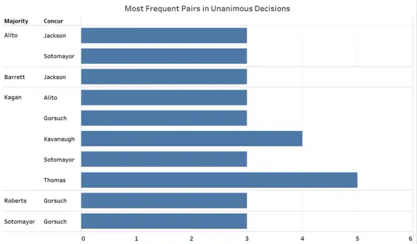 Bar chart showing frequent pairs in unanimous decisions. Thomas and Gorsuch concur most often, unlike majority decisions.