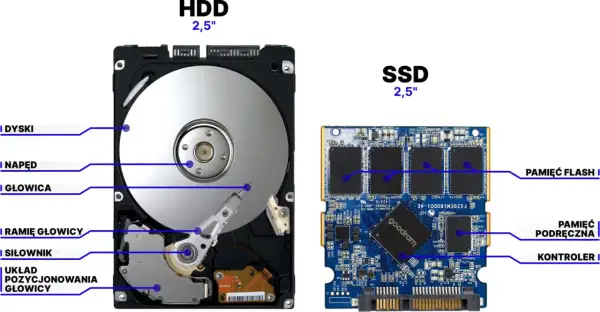 Porównanie budowy dysku HDD i SSD 2,5 cala. Widać tu dyski, napęd, głowicę, ramię głowicy, siłownik, układ pozycjonowania głowicy w HDD oraz pamięć flash, pamięć podręczną i kontroler w SSD.