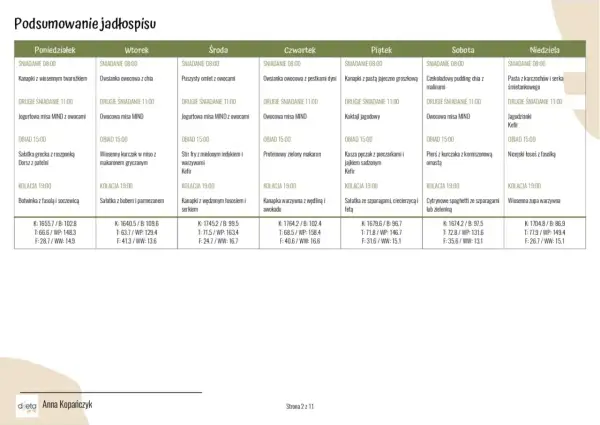 Tabela z jadłospisem śródziemnomorskim na 7 dni, podzielona na dni tygodnia i posiłki.