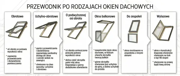 Przewodnik po rodzajach okien dachowych: obrotowe, uchylno-obrotowe, z podwyższoną osią obrotu, balkonowe, do zespoleń, wyłazowe. Kluczowy jest współczynnik przenikania ciepła okna.