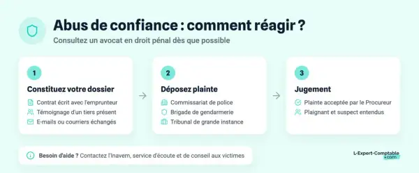 Schéma expliquant les étapes face à un abus de confiance sur personne vulnérable : constituer un dossier, déposer plainte, et jugement.