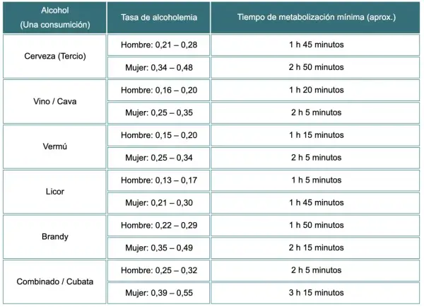 Tabla de control de alcoholemia por tipo de bebida y sexo, con tiempos de metabolización. Muestra tasas de alcoholemia para cerveza, vino, vermú, licor, brandy y combinados.
