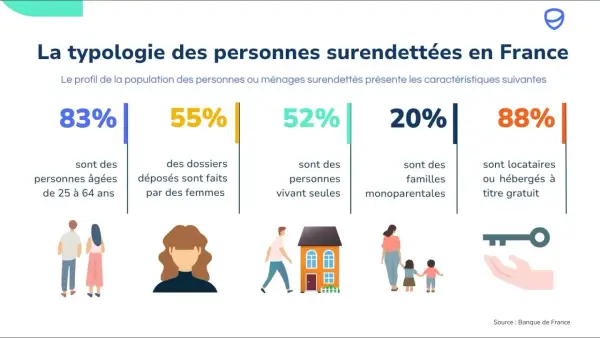 Infographie sur le surendettement en France : 83% ont entre 25-64 ans, 55% de dossiers déposés par des femmes, 52% vivent seuls, 20% familles monoparentales, 88% locataires. Un exemple de mauvaise foi surendettement.