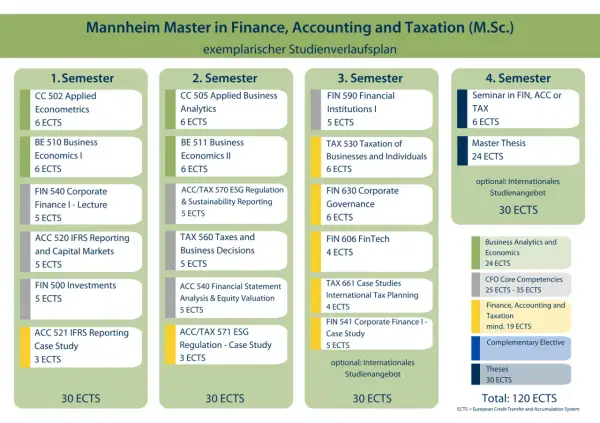 Studienverlaufsplan für den Master in Finance, Accounting und Taxation. Zeigt Module pro Semester, inklusive Masterarbeit und Wahlfächer für den Abschluss.