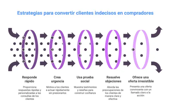 Diagrama de embudo de ventas: responde rápido, crea urgencia, usa prueba social, resuelve objeciones y ofrece una oferta irresistible. Claves para saber como cerrar una venta.