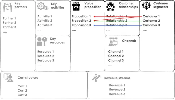 Schema Business Model Canvas: partner, attività, risorse, proposte di valore, relazioni, canali, segmenti clienti, costi e ricavi. Utile per esempi di business plan già fatti gratis.