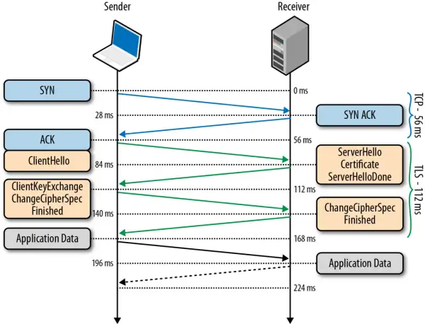 Diagram przedstawia wymianę komunikatów TCP i TLS między nadawcą a odbiorcą, ilustrując proces nawiązywania bezpiecznego połączenia ssl.