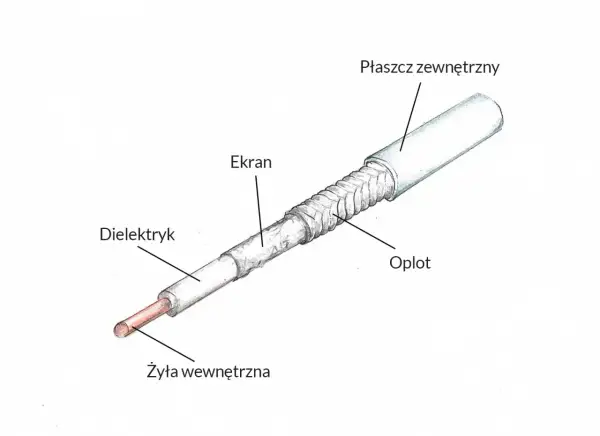Przekrój kabla antenowego: żyła, dielektryk, ekran, oplot, płaszcz. Pytanie, czy można łączyć kabel antenowy, jest kluczowe dla jakości sygnału.