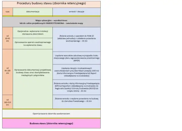 Schemat procedury budowy stawu. Wymagane dokumenty i wnioski, w tym pozwolenie na budowę stawu, mapy, operaty wodnoprawne, decyzje środowiskowe.