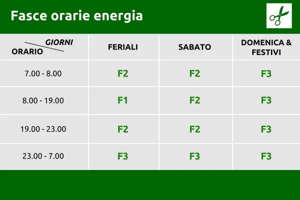 Tabella con fasce orarie A2A per energia: F1, F2, F3 variano a seconda dei giorni feriali, sabato e festivi.