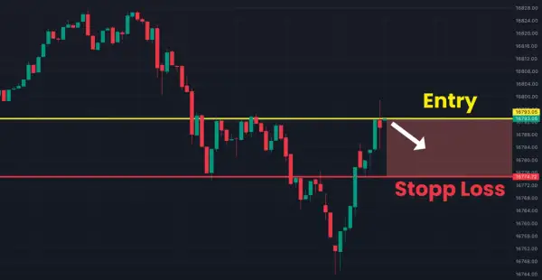 Kerzenchart zeigt einen Abwärtstrend mit einer "Entry"-Linie bei 16793.05 und einer "Stopp Loss"-Linie bei 16774.72.
