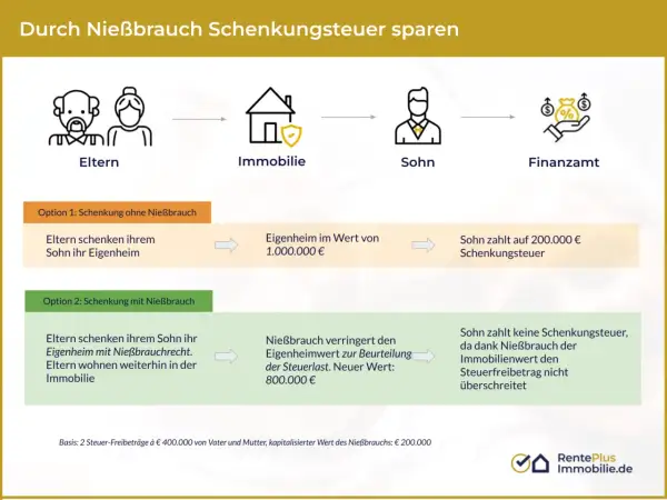 Grafik zeigt, wie Nießbrauch Schenkungsteuer spart. Eltern schenken Sohn Haus, der Nießbrauch senkt den Wert, sodass keine Schenkungsteuer anfällt. Man kann Notarkosten von der Steuer absetzen.