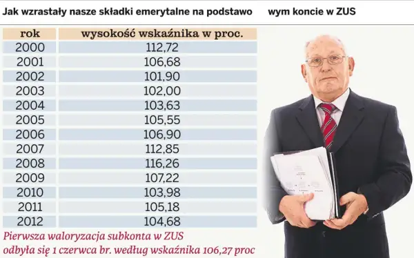Tabela: wskaźniki waloryzacji emerytur od 1999 roku. Pokazuje wzrost składek emerytalnych w ZUS.