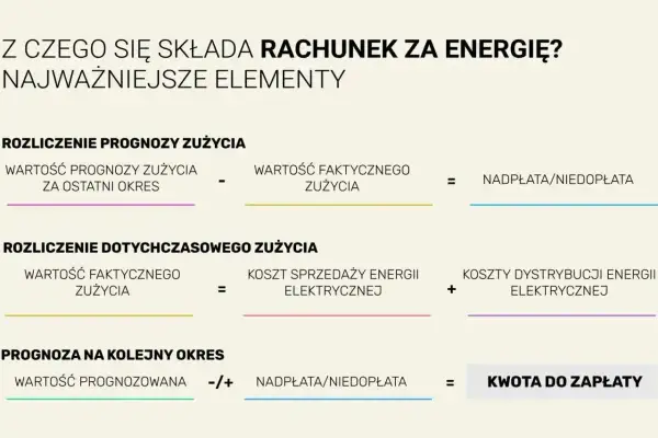 Schemat rozliczenia rachunku za energię elektryczną: prognoza, zużycie faktyczne, koszty sprzedaży i dystrybucji energii elektrycznej, nadpłata/niedopłata, kwota do zapłaty.
