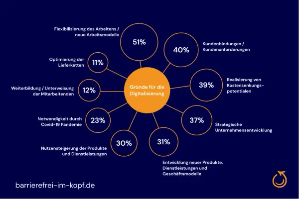 Mindmap zeigt Gründe für Digitalisierung: Flexibilisierung (51%), Kundenbindung (40%), Kostensenkung (39%), Unternehmensentwicklung (37%), neue Produkte (31%), Nutzensteigerung (30%), Pandemie (23%), Weiterbildung (12%), Lieferketten (11%).