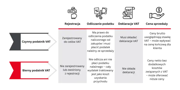 Porównanie czynnego i biernego podatnika VAT: rejestracja, odliczanie, deklaracje i ceny sprzedaży zgodnie z art. 43 ust. 1 ustawy o VAT.