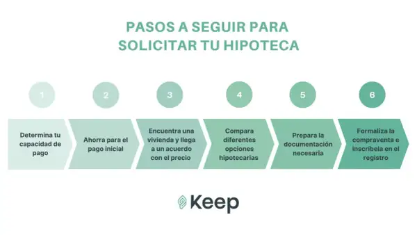 Pasos para solicitar tu hipoteca: determina tu capacidad de pago, ahorra, encuentra vivienda, compara opciones hipotecarias, prepara documentación y formaliza.