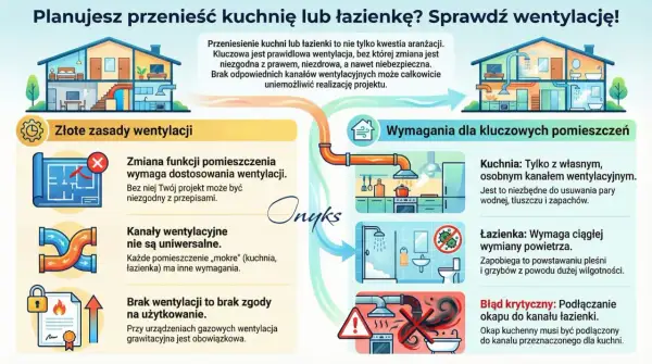 Planujesz przeniesienie kuchni/łazienki? Sprawdź wentylację! Kluczowa jest prawidłowa regulacja rekuperacji, by uniknąć problemów prawnych i zdrowotnych.