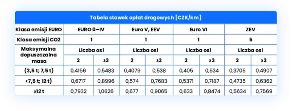 Ile kosztują autostrady w Czechach? Sprawdź opłaty i uniknij niepotrzebnych wydatków