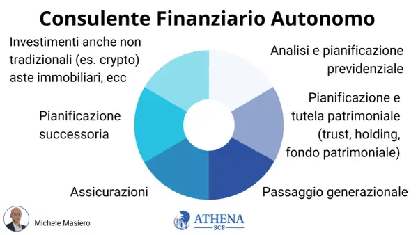 Un promotore finanziario cosa fa? Gestisce investimenti, pianifica successioni, previdenza, tutela patrimoniale e passaggi generazionali.