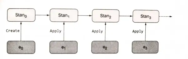 Diagram pokazuje ewolucję stanu (Stan₀, Stan₁, Stan₂, Stan₃) poprzez aplikację zdarzeń (e₀, e₁, e₂, e₃). To ilustracja, jak działa CQRS.