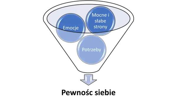 Schemat przedstawia proces analizy emocji, mocnych i słabych stron oraz potrzeb, który może prowadzić do poczucia niższej wartości, jeśli nie zostanie właściwie przepracowany.