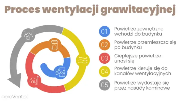 Schemat procesu wentylacji grawitacyjnej: powietrze zewnętrzne wchodzi, przemieszcza się, cieplejsze unosi, kieruje do kanałów, wydostaje przez nasady. Krotność wymian powietrza norma.