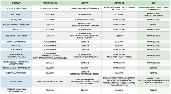 Tabela porównująca objawy przeziębienia, grypy, COVID-19 i RSV. Objawy RSV u dorosłych to m.in. ból głowy, gorączka, zmęczenie.