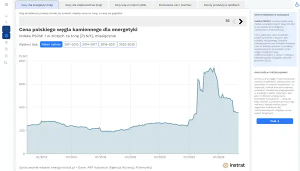 Wykres pokazuje, ile kosztuje tona węgla kamiennego dla energetyki w Polsce od 2012 roku. Cena waha się od ok. 200 do ponad 800 PLN/t.