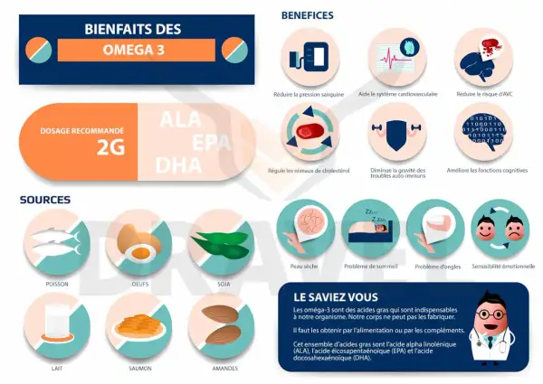 Infographie sur les bienfaits des oméga-3 : sources (poisson, œufs, soja, lait, saumon, amandes), dosage recommandé 2g, et bénéfices (pression, cœur, cerveau, peau, sommeil, ongles, humeur). L'effet omega 3 est essentiel.