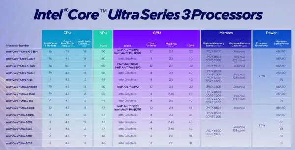 Tabela porównująca nowe procesory Intel Core Ultra Series 3: specyfikacje CPU, NPU, GPU, pamięci i zasilania.