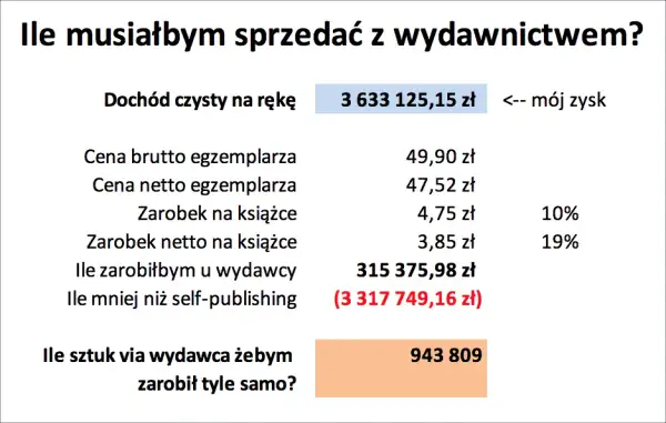 Zarobki autorów książek dla dzieci: Ile zarabiają i jak to działa?