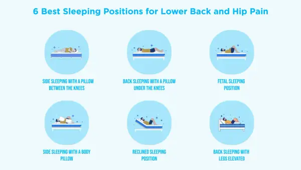 Illustrations show 6 sleeping positions for back pain relief, including using a pillow between knees or under legs.