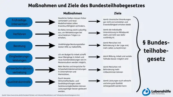 Maßnahmen und Ziele des Bundesteilhabegesetzes: Frühzeitige Intervention, Verfahren, Beratung, Eingliederungsleistungen, Schwerbehindertenvertretung und Qualitätskontrolle fördern die Teilhabe von Menschen mit Behinderung in der Gesellschaft.
