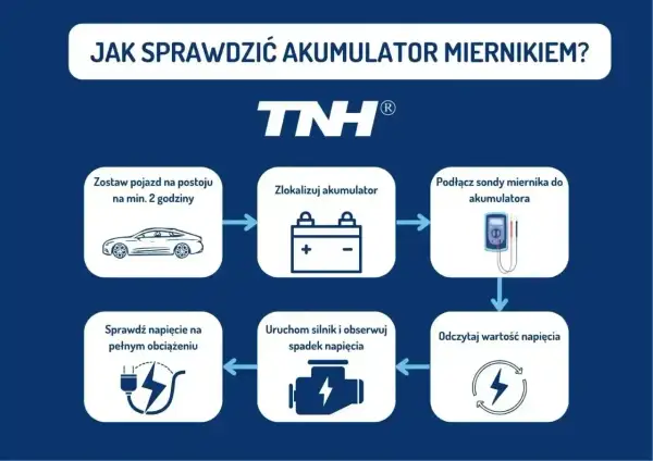 Schemat instrukcji sprawdzania akumulatora miernikiem. Pokazuje kroki: postój pojazdu, lokalizacja akumulatora, podłączenie miernika, odczyt napięcia, uruchomienie silnika i obserwacja spadku napięcia, sprawdzenie napięcia na obciążeniu. Kluczowe jest ...