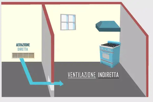 Schema di ventilazione cucina: aerazione diretta con griglia a muro e ventilazione indiretta con cappa sopra il fornello.