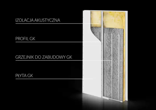 Przekrój ściany z płyt gipsowo-kartonowych pokazujący izolację akustyczną, profil GK, grzejnik do zabudowy GK i płytę GK.