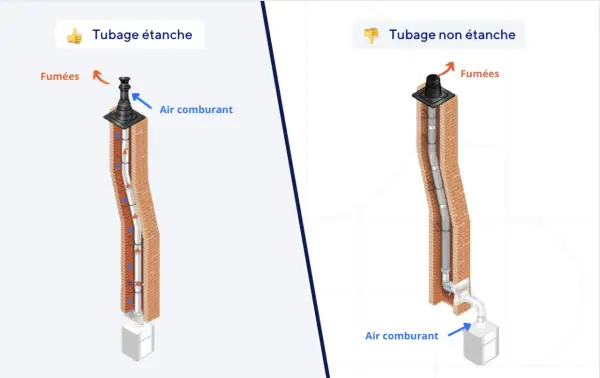 Comparaison de deux systèmes d'évacuation : tubage étanche pour chaudière à condensation (air comburant aspiré, fumées évacuées) vs tubage non étanche.