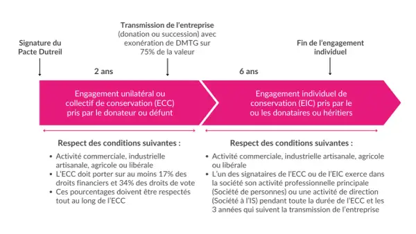 Schéma du Pacte Dutreil : engagement de conservation unilatéral (2 ans) puis individuel (6 ans) pour transmission d'entreprise.