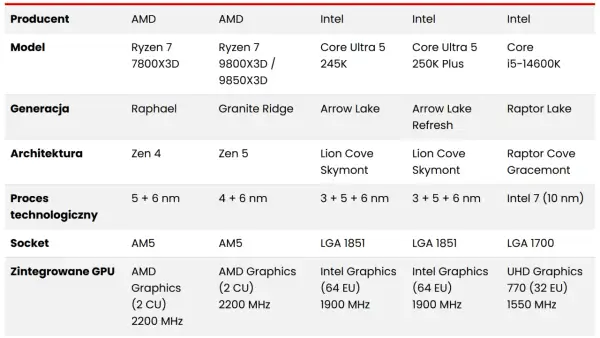 Porównanie nowych procesorów AMD Ryzen 7 7800X3D i 9800X3D/9850X3D z konkurencją.