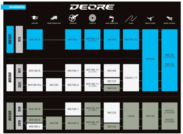 Schemat komponentów rowerowych Shimano Deore. Wybierz między acera czy altus, porównując grupy M6100, M5100 i M4100.