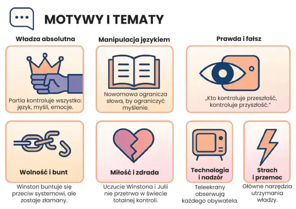 Motywy i tematy z "1984 streszczenie": władza, manipulacja językiem, prawda/fałsz, wolność, miłość, technologia, strach.