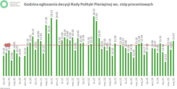 Wykres pokazuje godziny ogłoszeń decyzji RPP. Czy stopy procentowe wzrosną? Analiza dat i godzin ogłoszeń decyzji.