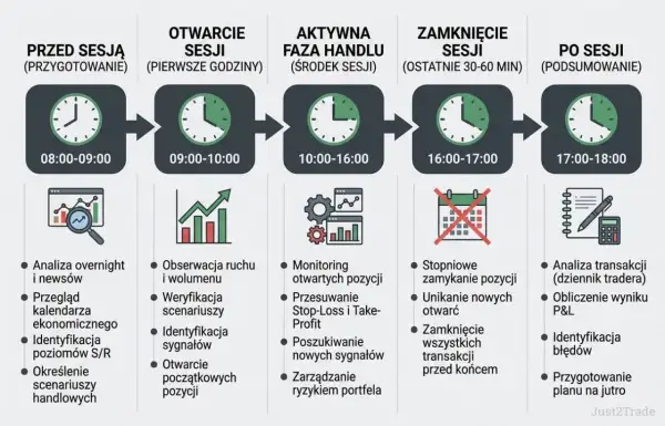 Schemat dnia tradera: przygotowanie (08-09), otwarcie sesji (09-10), aktywna faza handlu (10-16), zamknięcie sesji (16-17), podsumowanie (17-18). Jak zacząć trading? Analizuj, obserwuj, handluj, zamykaj i podsumuj.