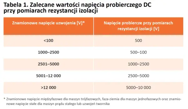 Tabela z zalecanymi napięciami probierczymi DC przy pomiarach rezystancji izolacji. Określa, jakie napięcie probiercze wybrać, aby zapewnić minimalną rezystancję izolacji.