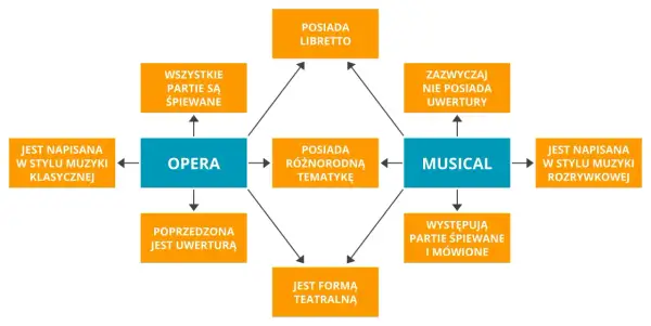 Diagram porównuje operę i musical, wyjaśniając, czym jest operetka. Opera ma libretto, śpiewane partie, muzykę klasyczną i uwerturę. Musical ma muzykę rozrywkową, partie śpiewane i mówione.